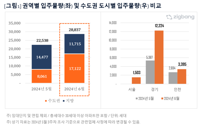 (자료=직방 제공)