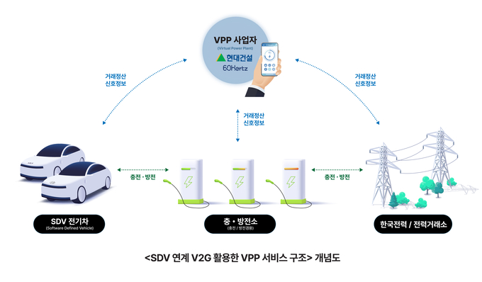 ‘SDV 연계 V2G 활용한 VPP 서비스 구조’ 개념도. (사진=현대건설 제공)