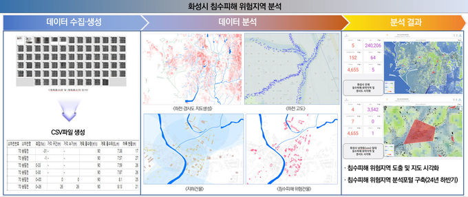 화성시 침수피해 위험지역 분석. (사진=화성시 제공)