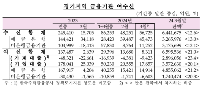 3월 경기지역 금융기관 여·수신 현황. (자료=한국은행 경기본부 제공)