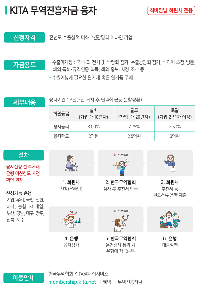KITA 무역진흥자금 융자 안내 포스터. (사진=한국무역협회 제공)