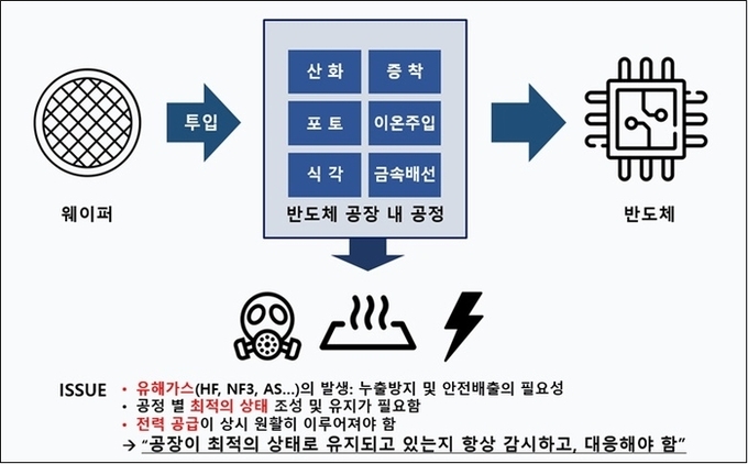 반도체 공정 등 제어감시시스템 필요성. (사진=공정위 제공)
