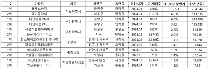 2024년 지역내 아파트 3.3㎡당 최고가를 경신한 광역지자체. (표=우리은행 자산관리컨설팅센터 제공)