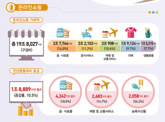 2024년 4월 온라인쇼핑 동향. (사진=통계청 제공)