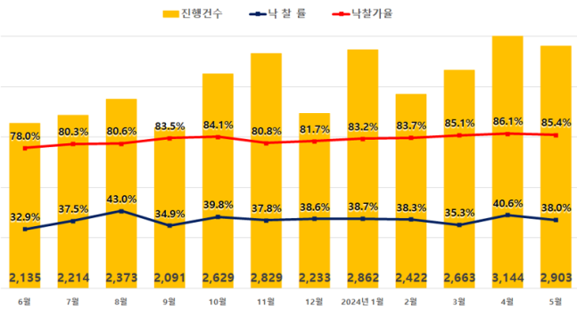 전국 아파트 경매 지표 .(자료=지지옥션 제공)