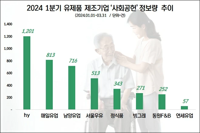 2024 1분기 유제품 제조기업 '사회공헌' 정보량 추이. (사진=데이터앤리서치 제공)