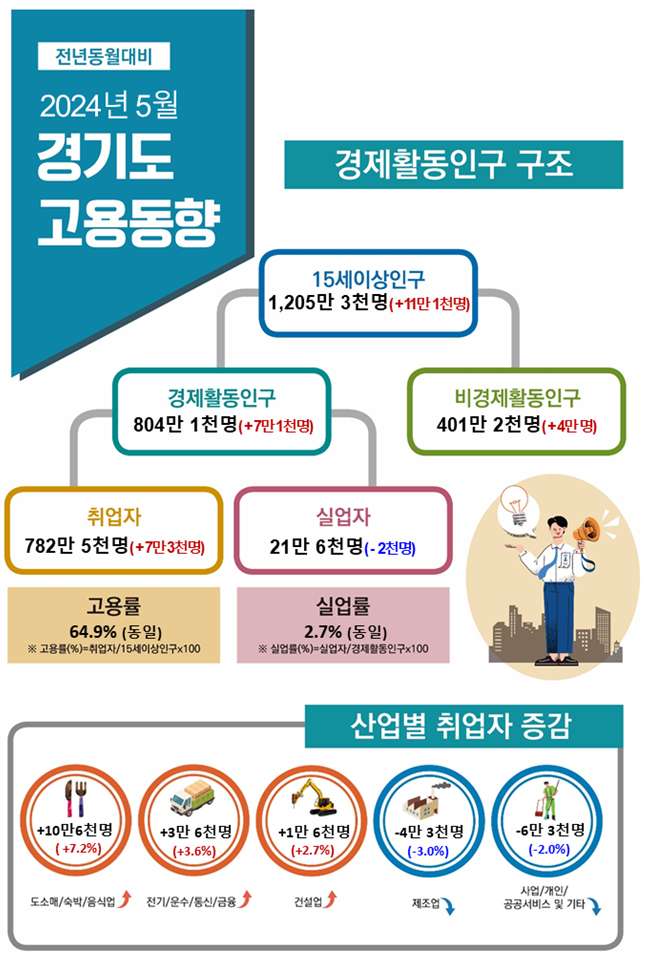 (자료=경인지방통계청 제공) 