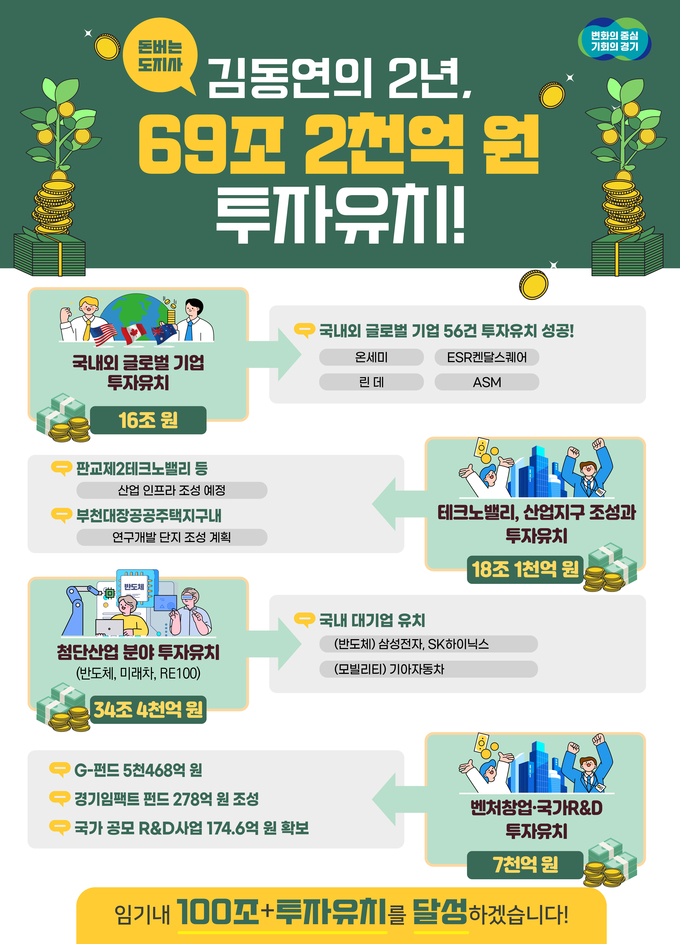민선8기 경기도 전반기 투자유치 성과. (사진=경기도 제공)