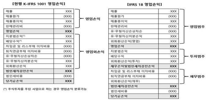IFRS18 도입에 따른 영업손익 범주 구분 개편안. (자료=금융위원회 제공)