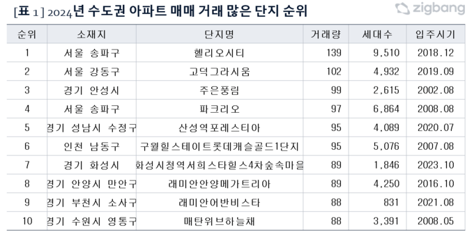 (표=직방 제공)