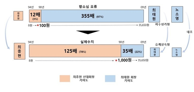최 회장 측이 주장하는 항소심의 오류. (자료=SK 제공)