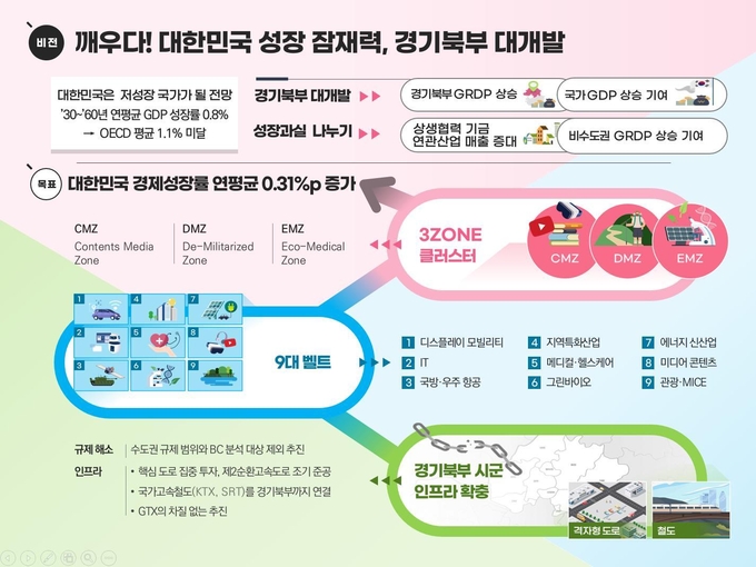 경기북부 대개발 계획 설명 자료. (자료=경기도 제공)