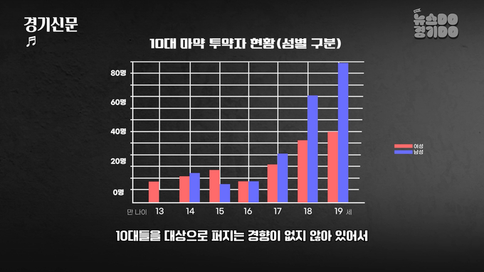 10대 마약 투약자 그래프 분포 CG 재구성 / 감정 의뢰 출처 - 전국 경찰·검찰·세관·보호관찰소 / 차트 출처 - SBS (영상 스틸 컷)