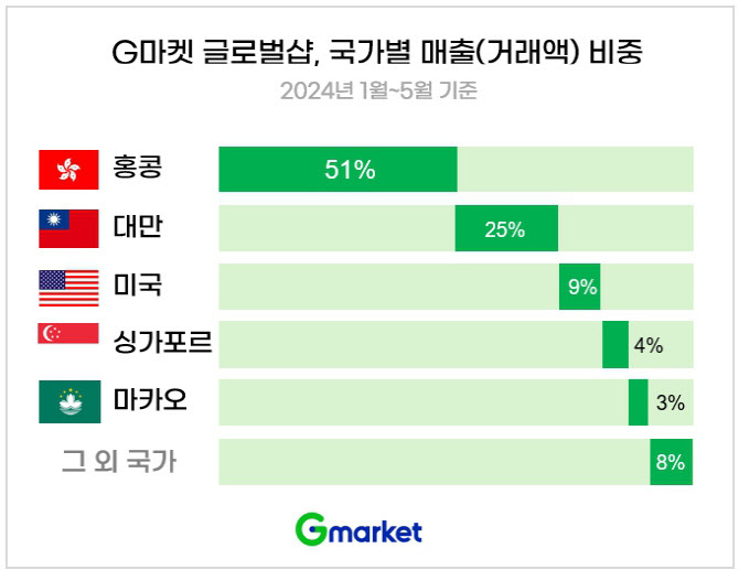 (자료=G마켓 제공)