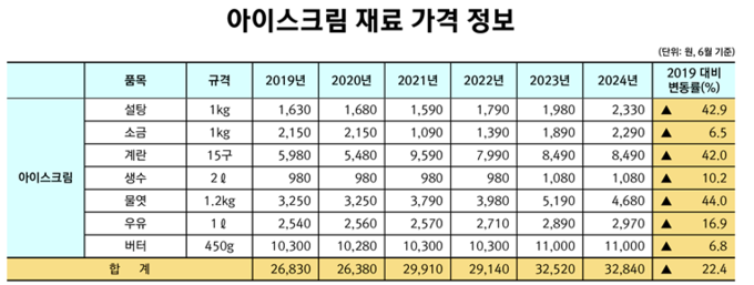 (표·자료=한국물가정보 제공)