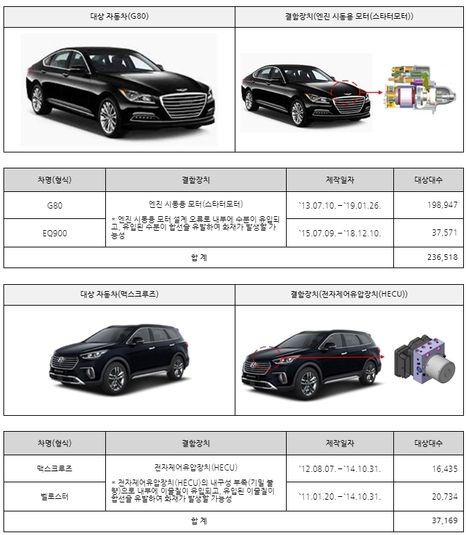 현대차 G80· 맥스크루즈 등이 화재 발생 가능성으로 자발적 시정조치에 들어간다. (자료=국토교통부 제공)