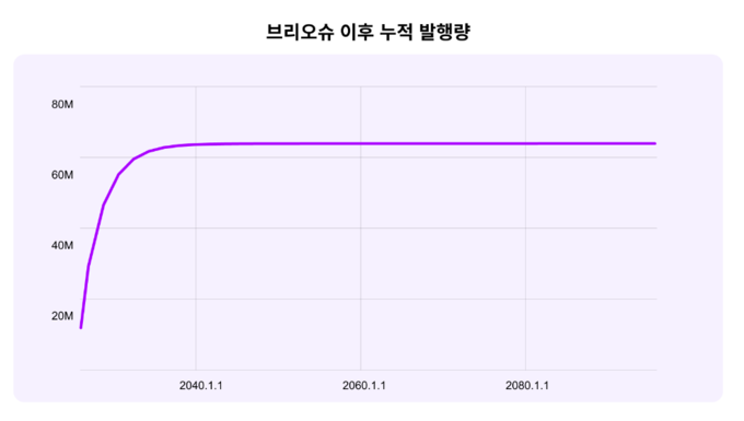 브리오슈 하드포크 시행 이후 위믹스 누적 발행량. (사진=위믹스 재단 공식 커뮤니케이션 채널 갈무리)