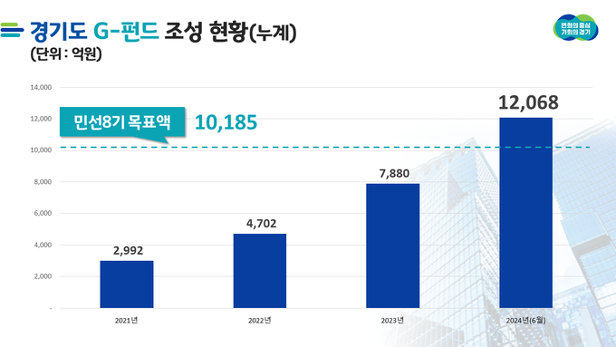 경기도 G-펀드 조성 현황. (자료=경기도 제공)