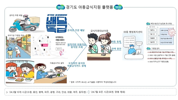 경기도 아동급식지원 플랫폼. (사진=경기도 제공)