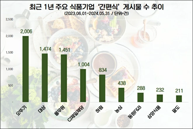 최근 1년 주요 식품기업 '간편식' 게시물 수 추이. (표=데이터앤리서치 제공)