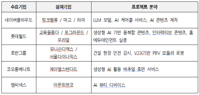 성남 스케일업 오픈이노베이션 프로젝트 현황.