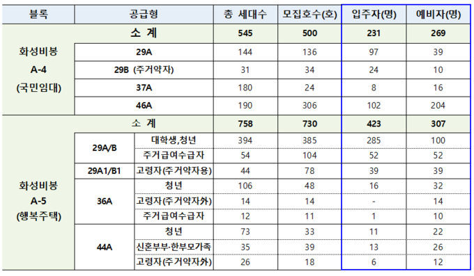 (표=LH 제공)