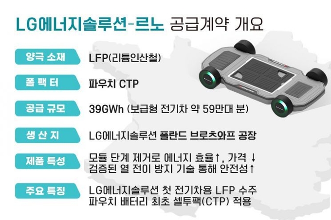 LG에너지솔루션 르노 공급계약 개요. (사진=LG에너지솔루션 제공)