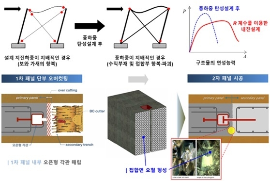 ‘내진-내풍 설계 모순 개념(윗쪽)’ 및 ‘수평철근 기계적 이음공법’ 관련 원리 설명 이미지. (사진=DL건설 제공)