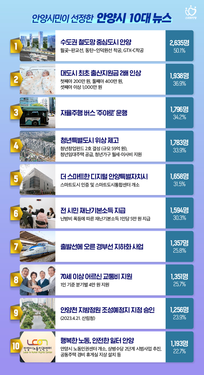 안양시민이 선정한 안양시 10대 뉴스 포스터.(사진=안양시 제공)