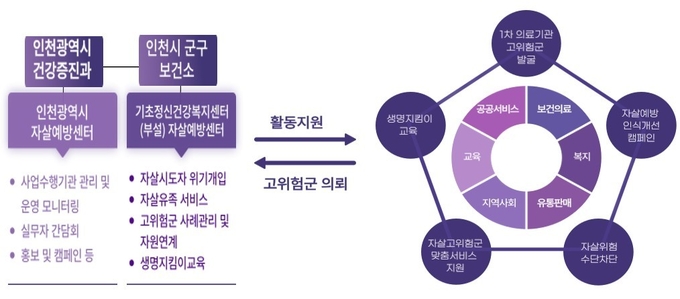 생명존중 안심마을 사업추진 체계. ( 사진 = 인천시 제공 )