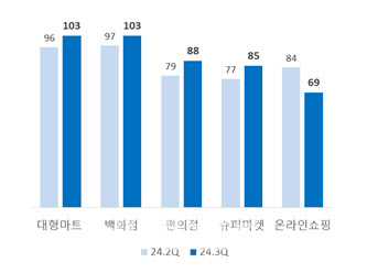2024년 2분기와 3분기 업태별 경기전망지수. (그래프=대한상의 제공)
