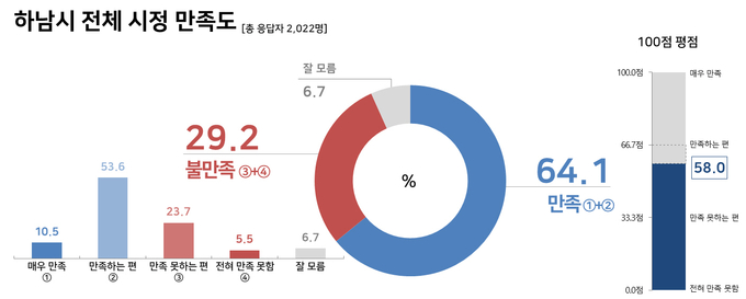 하남시 시민 2000명을 대상으로 리얼미터에 의뢰해 조사한 데이터. (사진=하남시 제공) 