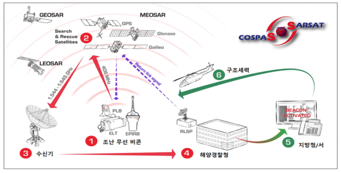 중궤도 위성을 이용한 조난시스템 운용 체계 ( 체계 그림 = 해양경찰청 제공 )