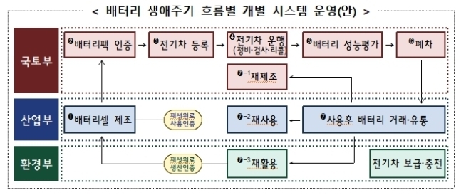 배터리 생애주기 흐름별 개별 시스템 운영안 도식화. (사진=기획재정부 제공)