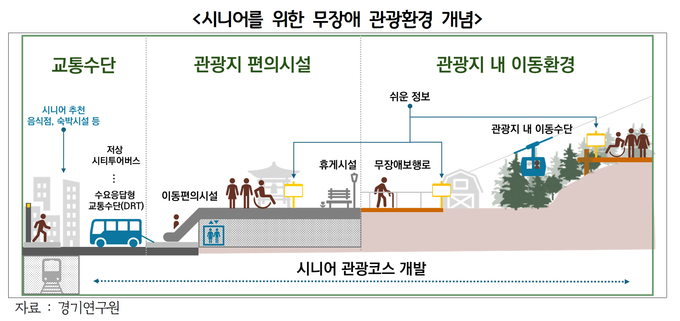 경기연구원이 제시한 무장애 관광환경 조성 개념도. (사진=경기도 제공)