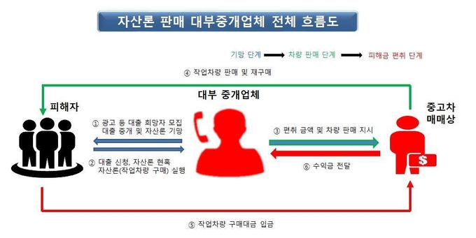  저금리 대환대출이 가능하다며 피해자들을 속인 일당의 범죄 흐름도. (사진=경기북부경찰청 제공)