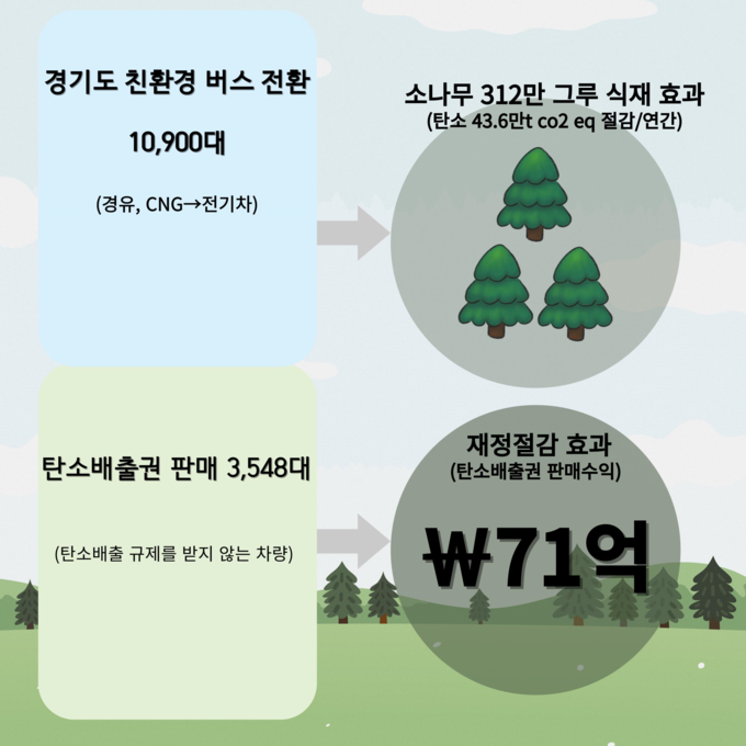 경기도 내 시내버스 친환경 전환 시 효과 설명 자료. (자료=경기도 제공)