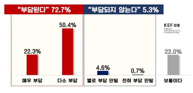 재 소득 대비 연금보험료 부담 수준 설문조사. (자료=한국경영자총협회 제공)
