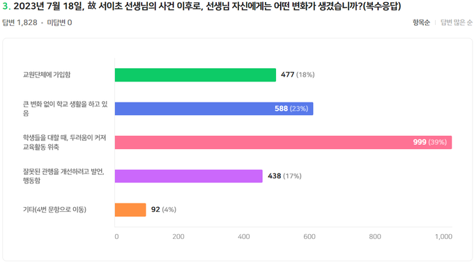 故 서이초 교사 사망 이후 교사 개인의 변화를 담은 그래프. ( 사진 = 인천교사노조 제공 )
