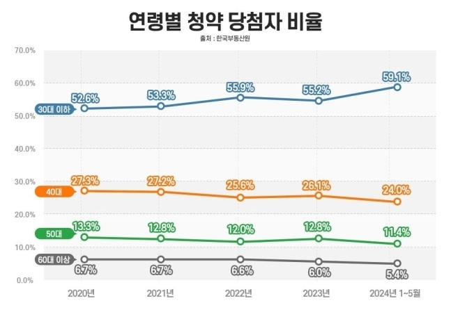 연령별 청약 당첨자 비율. (자료=더피알 제공)