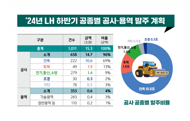 2024년 하반기 LH 공종별 공사 및 용역 발주 계획. (자료=LH 제공)