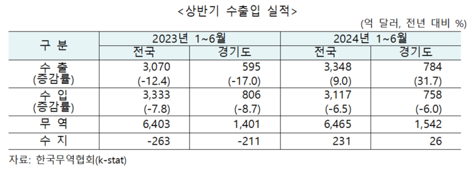 (표=한국무역협회 경기남부지역본부 제공)
