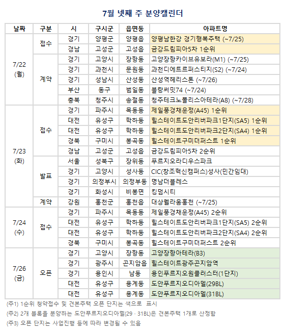 7월 넷째 주 분양캘린더. (자료=부동산R114 제공)