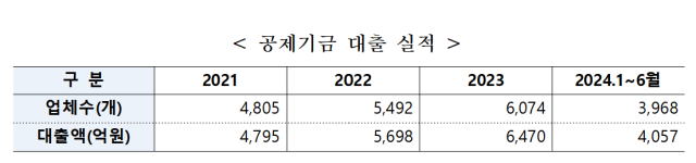공제기금 대출 실적. (자료=중기중앙회 제공)