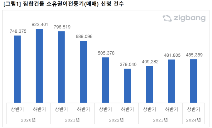 (자료=직방 제공)