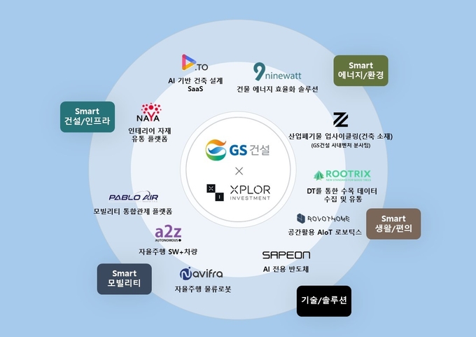 GS건설이 CVC자회사인 엑스플로인베스트먼트 통해 투자 진행하는 스타트업. (사진=GS건설 제공)