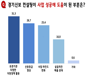경기신용보증재단 컨설팅 만족도 조사. (사진=경기신보 제공)