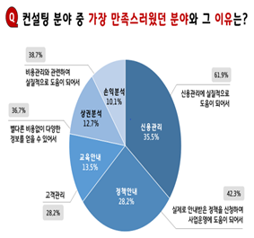 경기신용보증재단 컨설팅 만족도 조사. (사진=경기신보 제공)