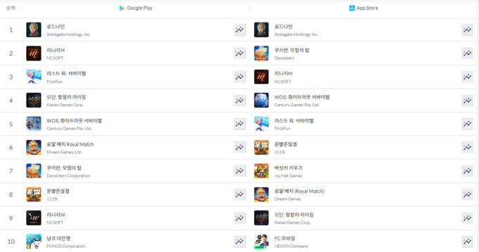 7월 22일자 구글 플레이 스토어 및 애플 앱마켓 매출 상위 10위권에 오른 게임 리스트. (사진=모바일인덱스 갈무리)