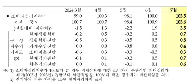 경기지역 소비자심리지수 추이. (자료=한국은행 경기본부 제공)